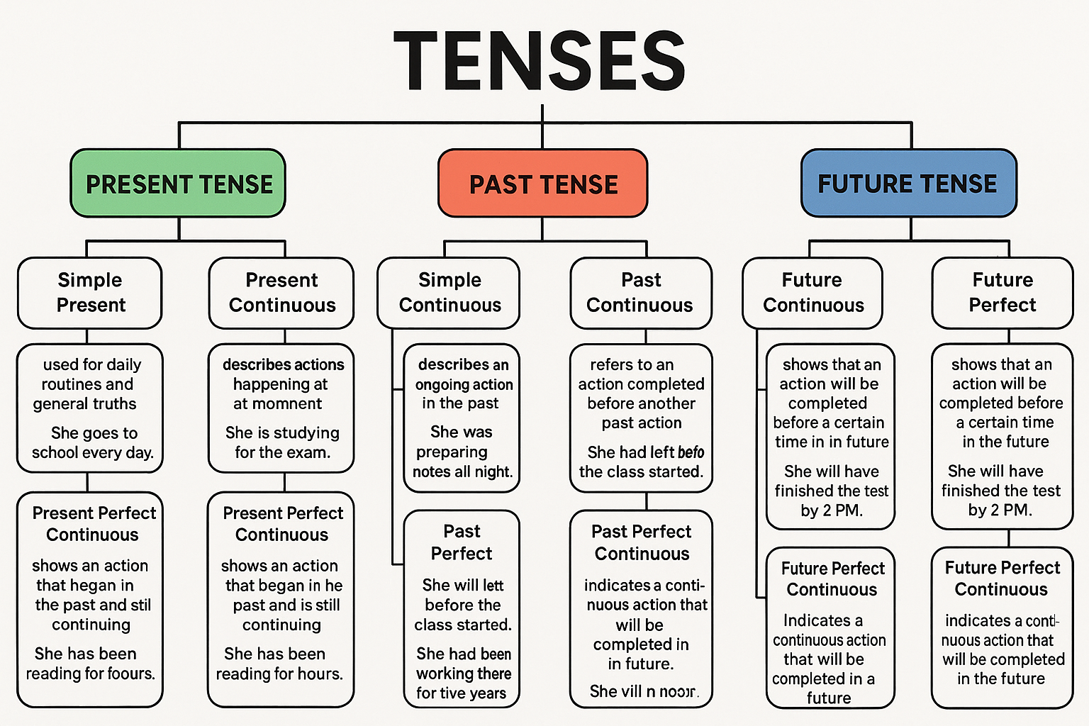what is tenses 