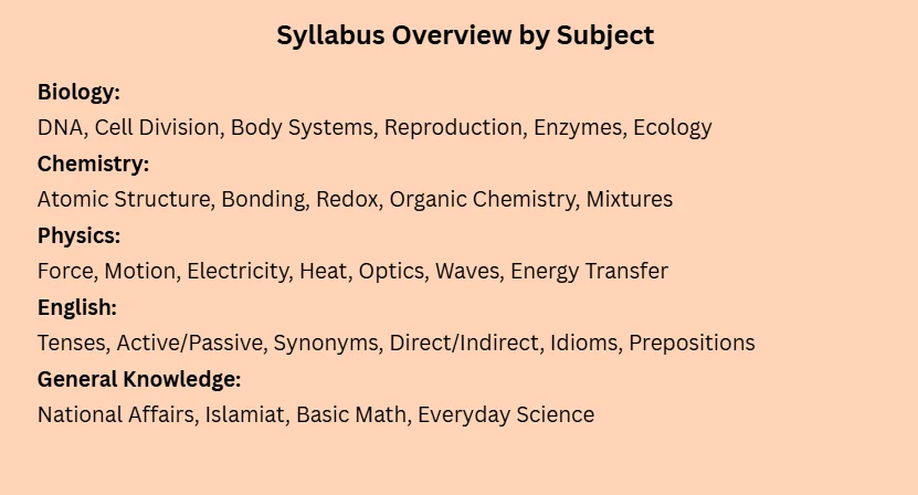 Subject wise AFNS academic syllabus