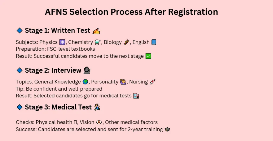 AFNS registration process